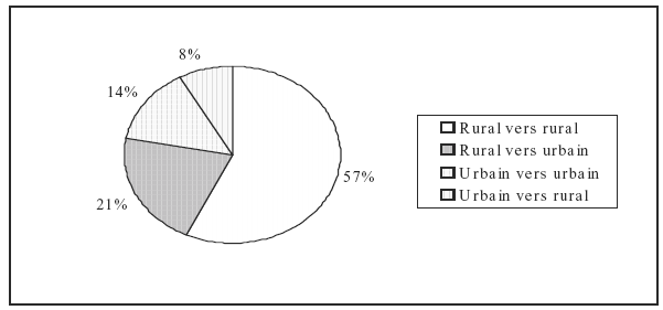 Figure 22 : Pourcentages de la migration intra-nationale : rural-rural, rural-urbain, urbain-urbain, et urbain-rural, en 1998