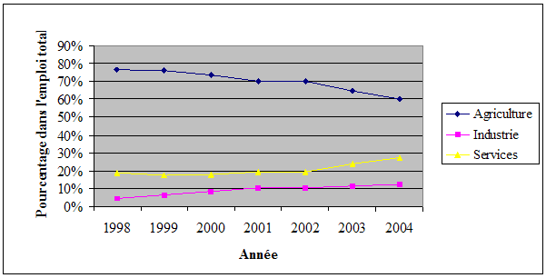 Figure 30 : Evolution des emplois par secteur d'activité entre 1998-2004