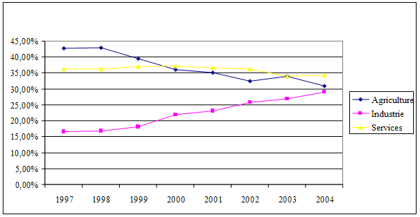 Figure 3 : Parts à la formation du PIB (aux prix courants en 2000)