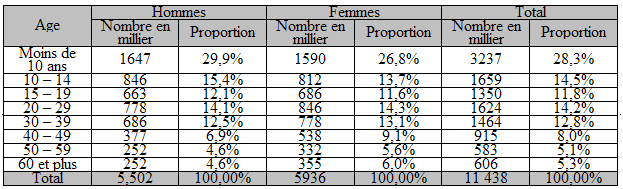 Tableau 9 : Population Totale Cambodgienne selon l’âge et le sexe, 1998