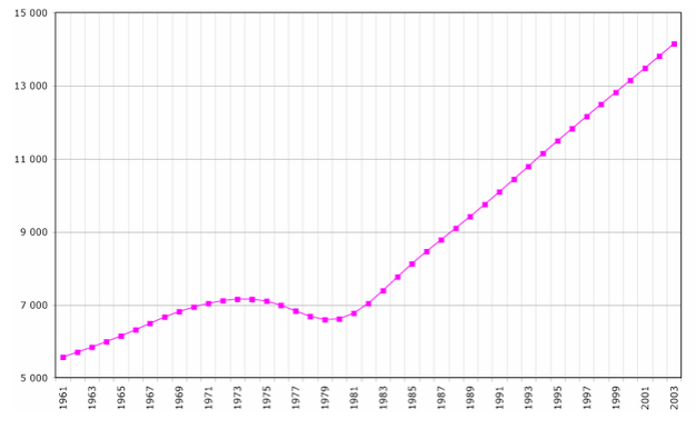 Figure 19 : Évolution démographique entre 1962 et 2003, population en millier d'habitants.