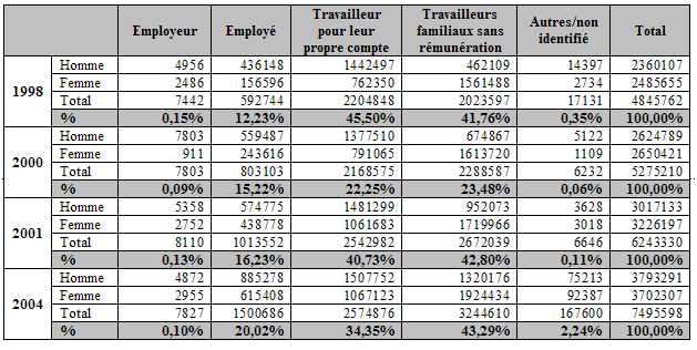 Tableau 47 : Evolution de l’emploi selon les statuts d’emploi entre 1998 et 2004