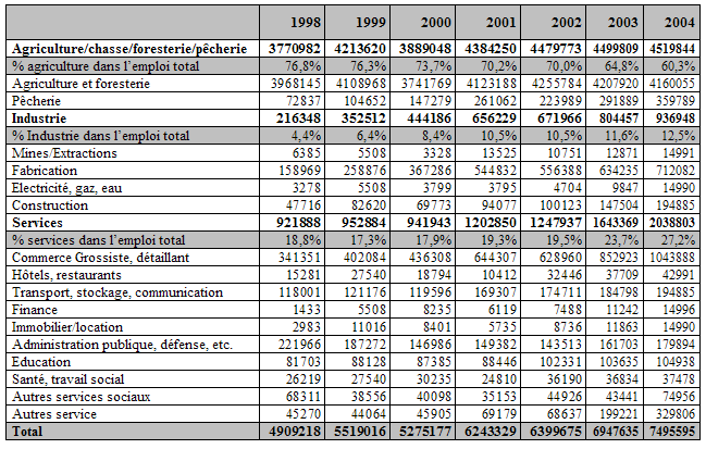 Tableau 48 : Composition de l’emploi (%) selon le secteur d’activité, 1998 et 2004