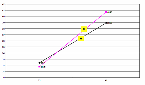 Figure 1 : Comparaison des scores moyens intra-groupes et inter-groupes au T1 et T2