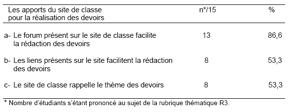 Tableau 32 : Distribution des sous-thèmes de la rubrique thématique R3- Apports du site de classe pour la réalisation des devoirs