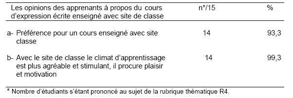Tableau 33 : Distribution des sous-thèmes de la rubrique thématique R4- Opinions des apprenants à propos du cours d’expression écrite enseigné avec site de classe 