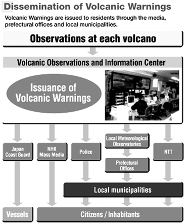 Figure 6-1 – Le flux descendant des alertes volcaniques