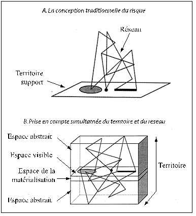 Figure 2 – Contiguité (A) et connexité (B) dans la thèse de Valérie November