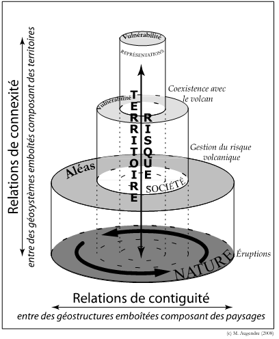 Figure 5 – les relations nature – société – représentations