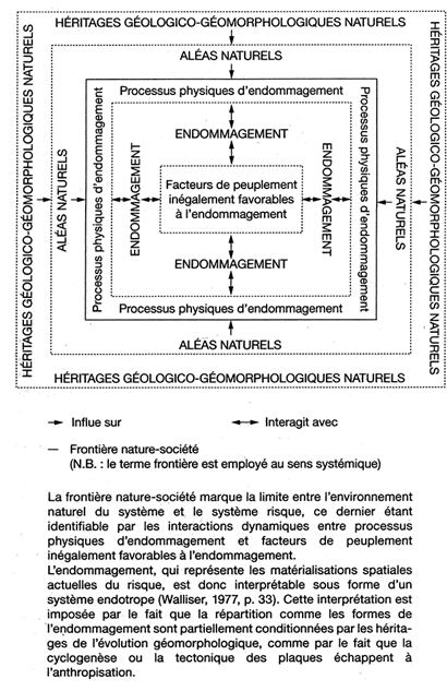 Figure 4 – Le système risque et son environnement naturel. Patrick Pigeon (2005, p.159)