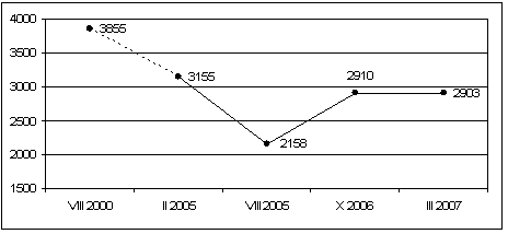 Figure 8-5 – Évolution de la population de Miyake-jima avant et après l’évacuation de 2000 (en nombre d’habitants). 