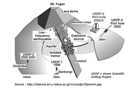 Figure 6-2 – Les forages successifs autour de l’Unzen, 1999-2005