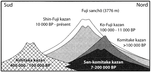 Figure 6-5 – La structure à quatre étages du Fuji-san