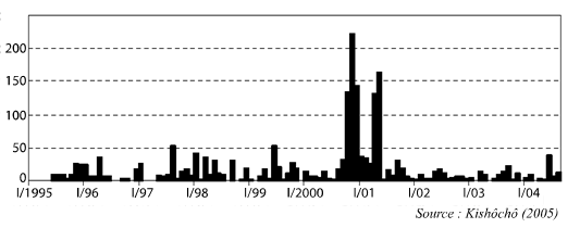 Figure 6-6 – Sismicité superficielle au mont Fuji, mesurée en nombre de séismes mensuels, VI/1995-VIII/2004.