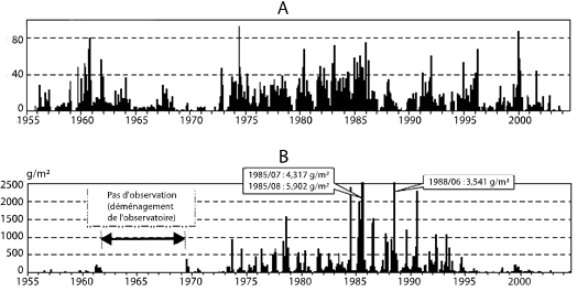 Figure 1-1 – L’activité du Minami-dake : nombre d’explosions (A) et volumes de cendres (B) par mois entre 1955 et 2004