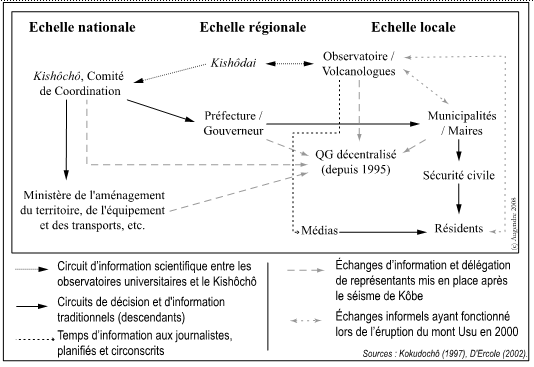 Figure 1-3 – La gestion de crise au mont Usu en 2000