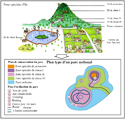 Figure 3-1 – Organisation schématique d’un parc national