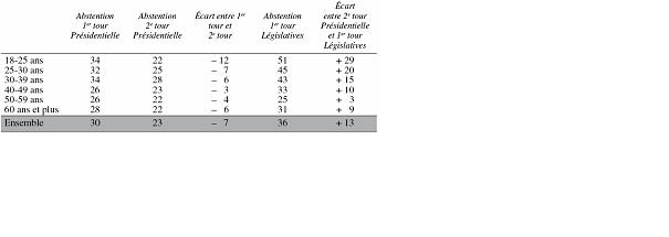 Tableau 2 : Taux d’abstention lors de l’élection présidentielle et des élections législatives de 2002 selon l’âge (%)