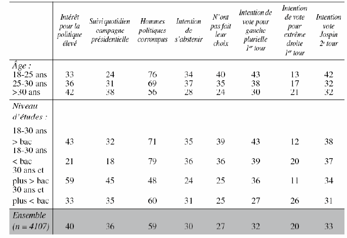 Tableau 1 : Les jeunes avant le premier tour de l’élection présidentielle de 2002 (%) 
