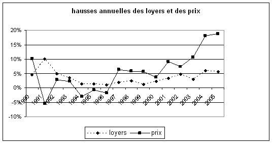 Figure 12 : (hausse annuelle en euros courants) source pour le loyers : OLAP "les loyers dans 11 villes de province", publication annuelle, pour les prix (prix des appartements anciens) : OTIF