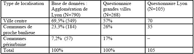 Tableau 4. Composition des échantillons : distribution spatiale