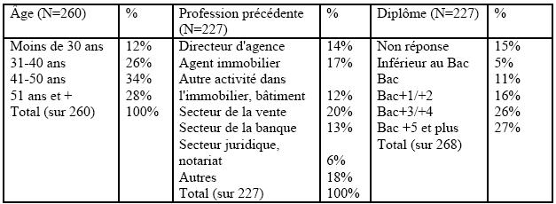 Tableau 6. Caractéristiques des directeurs d'agences. Source : questionnaire grandes villes.