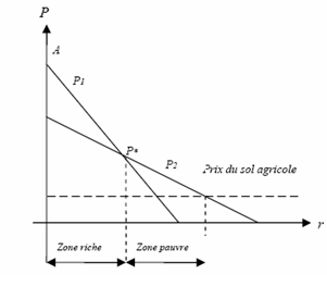 Figure 3 : Répartition des classes de revenu