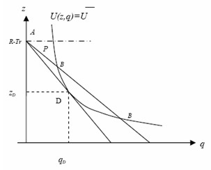 Figure 2 : La rente d’enchère d’équilibre