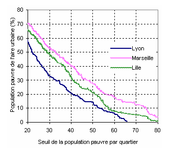 Figure 40 : concentration des populations pauvres (inférieur à la moitié du revenu médian)