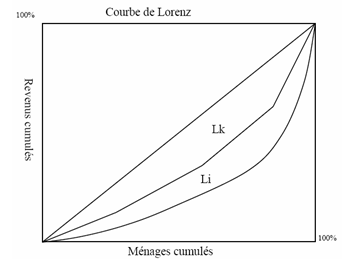 Figure 8 : Courbes de Lorenz d’inégalité de revenu entre unités spatiales (Lk) et entre ménages (Li)