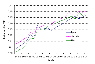 Figure 36 : Inégalités intercommunales à Lyon, Lille et Marseille entre 1984 et 2004