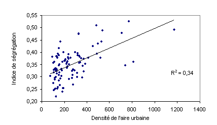 Figure 30 : Indice de ségrégation en fonction de la densité de l’aire urbaine