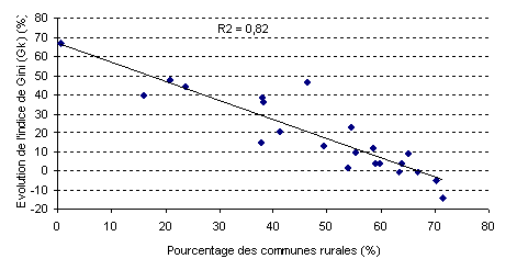 Figure 17 : La croissance des inégalités intercommunales entre 1984 et 2004 caractérise les régions les plus urbaines