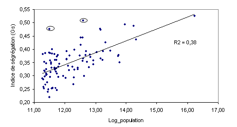 Figure 24 : Indice de ségrégation en fonction de la taille de population de l’aire urbaine
