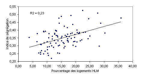 Figure 29 : Niveau de ségrégation et pourcentage des HLM par aire urbaine