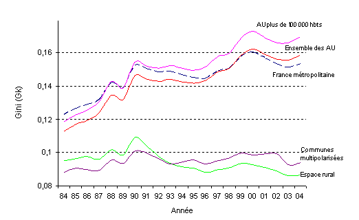 Figure 14 : Évolution de la dispersion du revenu moyen net imposable des foyers fiscaux par commune au sein des différents territoires, de 1984 à 2004