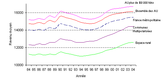 Figure 13 : Évolution du revenu moyen net imposable des foyers fiscaux au sein des différents territoires, de 1984 à 2004 (Euro constant 1998*)