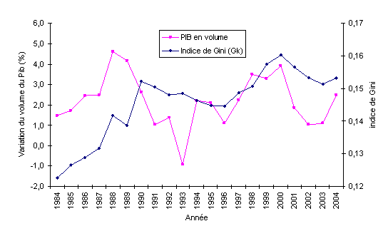 Figure 15 : Évolution des disparités intercommunales de revenu en fonction des variations de la croissance économique française en volume de PIB*