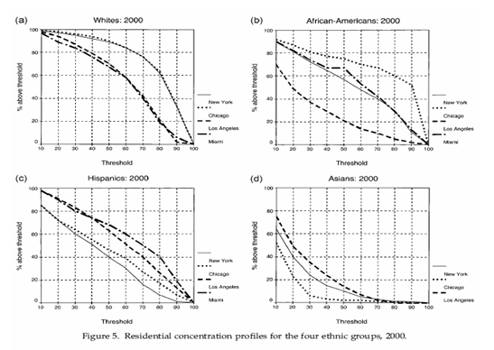Figure 12 : Analyse des seuils de concentration des quatre groupes ethniques en 2000
