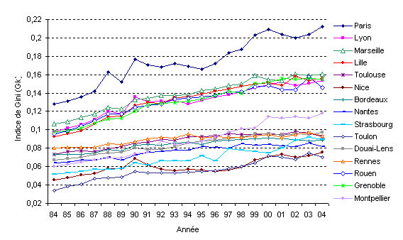 Figure 18 : Évolution de la dispersion du revenu moyen des foyers fiscaux par commune entre 1984 et 2004 pour les 15 plus grandes Aires urbaines françaises (indice de Gini)