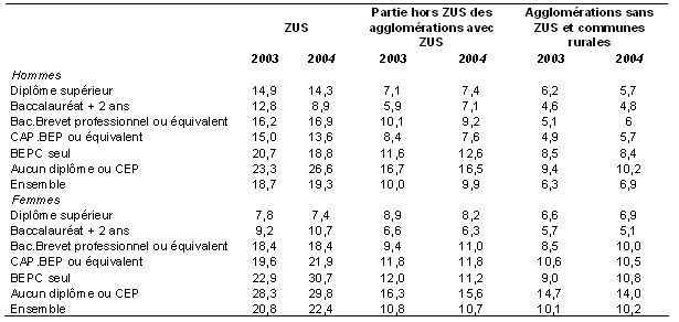 Tableau 2 : Taux de chômage en 2003 et 2004 selon le diplôme le plus élevé obtenu (en %)