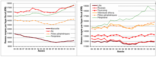 Figure 39 : Évolution du revenu moyen dans le centre, le centre secondaire, les zones d’emploi périphériques et la périphérie de Marseille et Lille