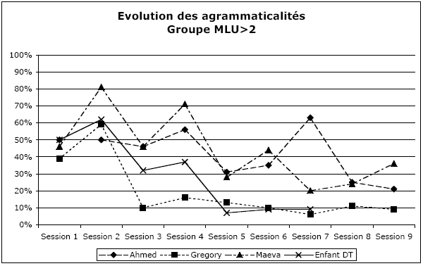 Figure 69 : Evolution des proportions d’agrammaticalités