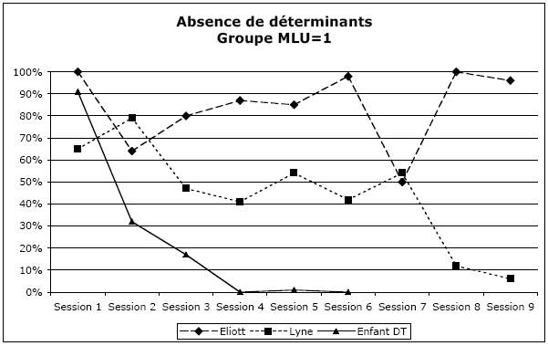 Figure 62 : Evolution des proportions d’absence de déterminants.