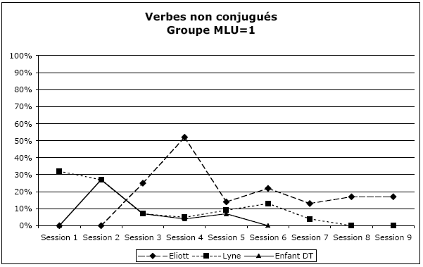 Figure 64 : Evolution des proportions de verbes non conjugués