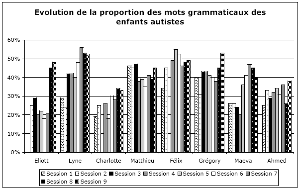 Tableau 31: Evolution de la proportion de mots grammaticaux dans les productions des enfants autistes
