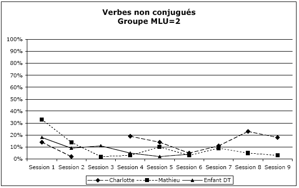 Figure 67 : Evolution des proportions de verbes non conjugués
