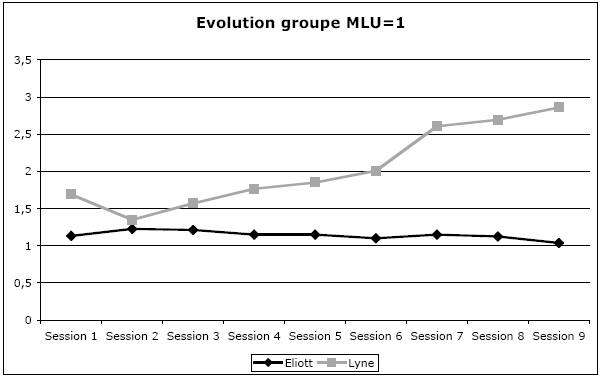 Figure 12 : Evolution du MLU dans le groupe MLU = 1