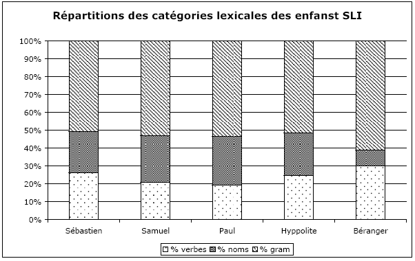 Figure 76 : Répartitions lexico-syntaxiques des enfants SLI