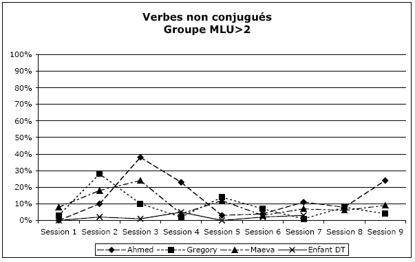 Figure 71 : Evolution des proportions de verbes non conjugués